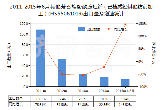 2011-2015年6月其他芳香族聚酰胺短纖（已梳或經(jīng)其他紡前加工）(HS55061019)出口量及增速統(tǒng)計(jì)